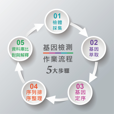 精準(zhǔn)醫(yī)學(xué)與基因檢測服務(wù)在療養(yǎng)院的應(yīng)用與價值