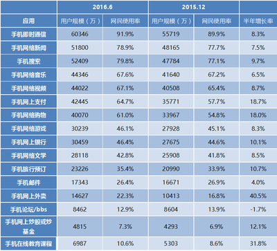2016年中國個(gè)人互聯(lián)網(wǎng)應(yīng)用發(fā)展 互聯(lián)網(wǎng)上網(wǎng)服務(wù)新趨勢與現(xiàn)狀